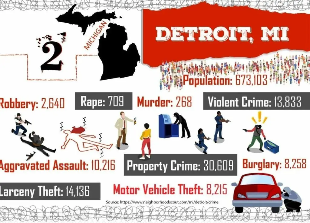10 Of The Most Dangerous Cities in USA With (Important) Facts