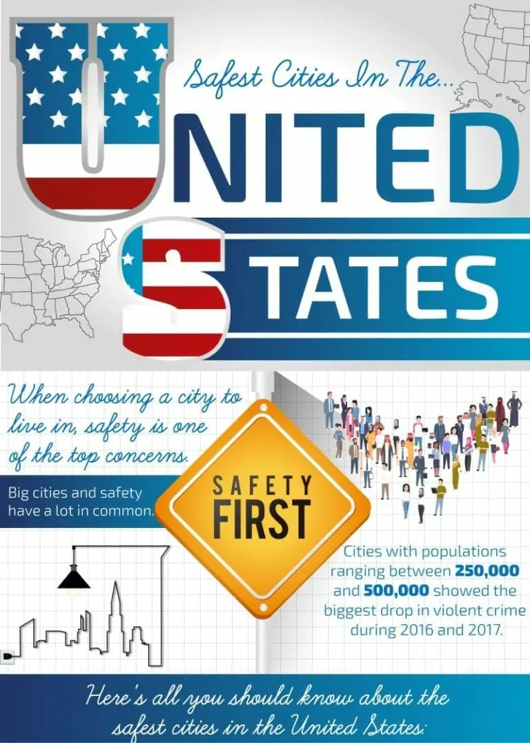 Safest cities in the US (From Natural Disasters & Crime)