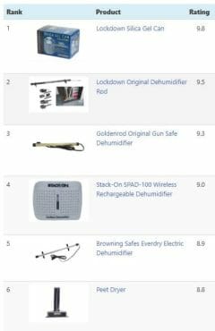 List of best gun safe dehumidifiers