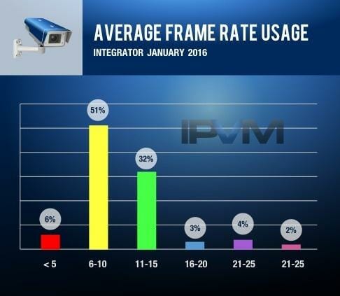average fram rates