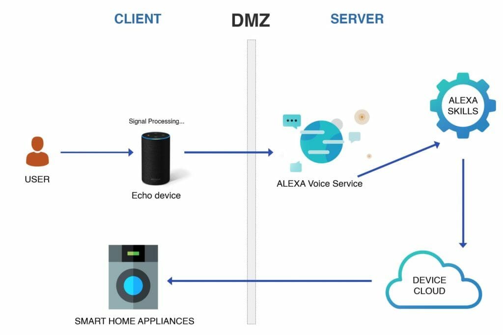 alexa client and servier side