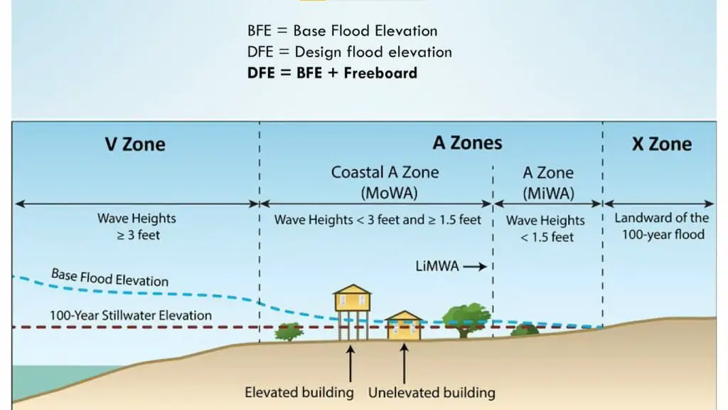 flood elevation